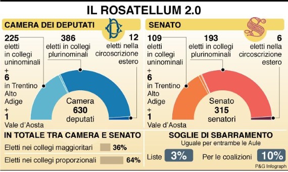 Rosatellum 2.0